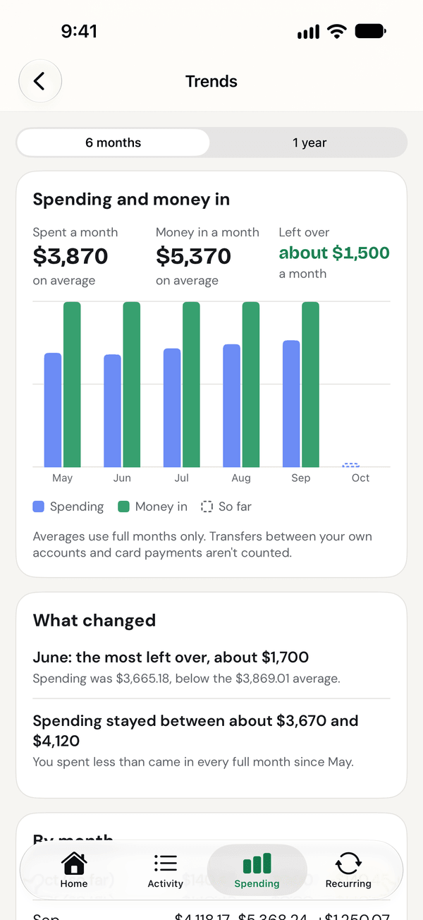 The Trends screen in Unlinked, with sample data: spending and money in for each month from May to September, and what changed.